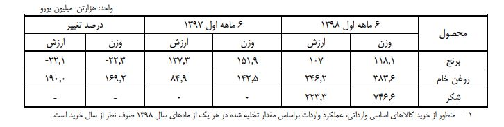 واردات کالاهای اساسی شرکت بازرگانی دولت ایران در 6 ماه اول سال 98 و 97
