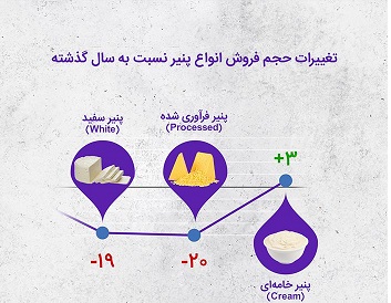 تغییرات حجم فروش انواع پنیر