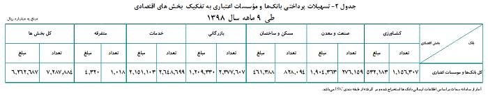 جزئیات تسهیلات پرداختی بانکها 2