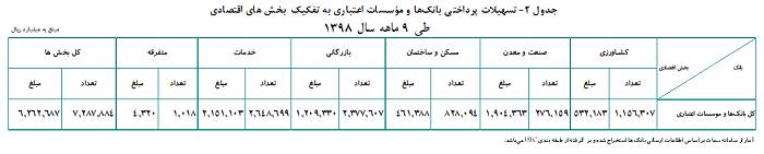 جزئیات تسهیلات پرداختی بانک‌ها 2