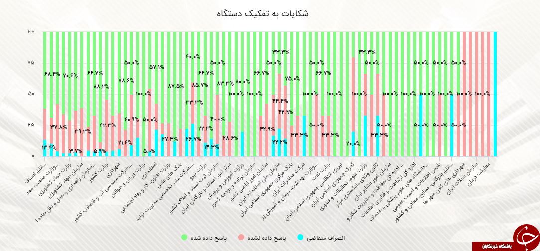 آمار شکایت از ادارات دولتی