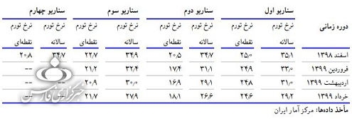 تورم 3 ماهه اول سال 99